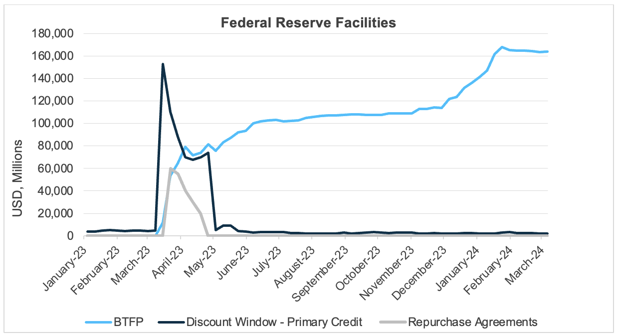 Fed Reserve Fac