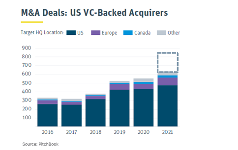 US VC Backed Acquirers 484 x 306