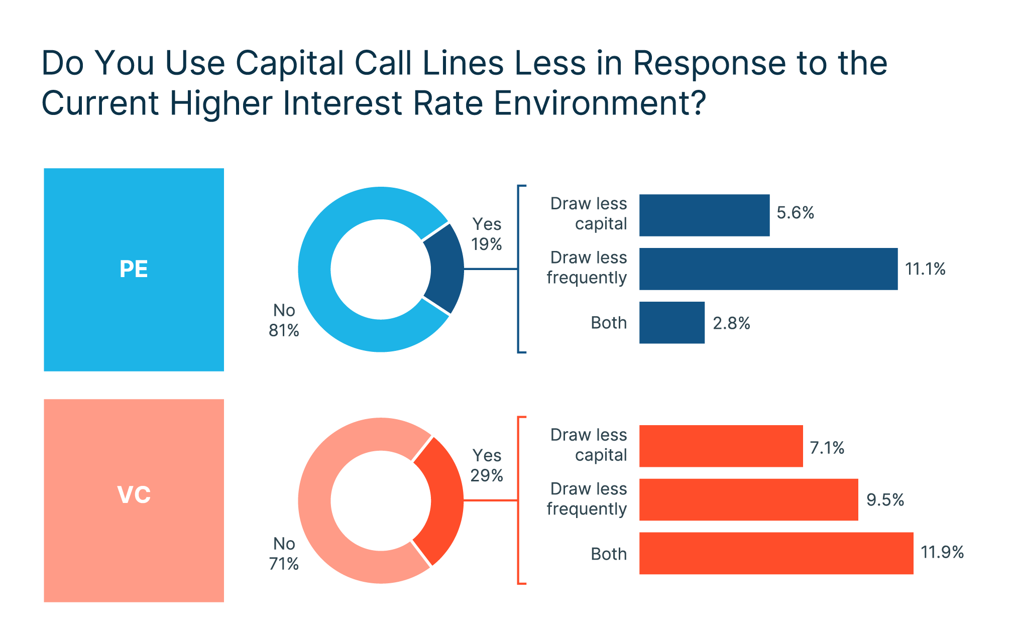 102168 Landing page chart 3 Capital Call Lines