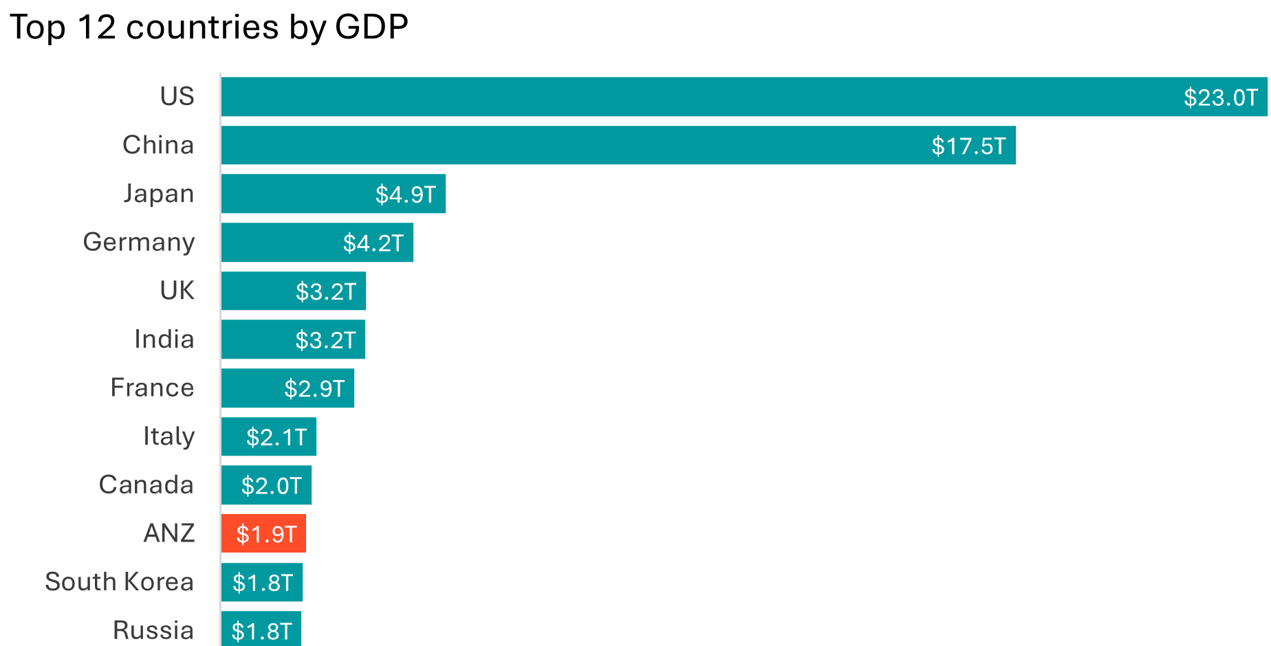 Updated Top 12 countries by GDP. png