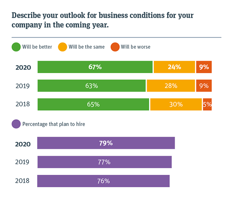Chart describing your outlook for business conditions for your company in the coming year