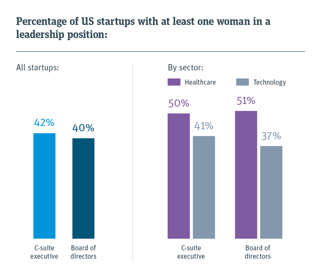 More than half of US startups lack women in leadership