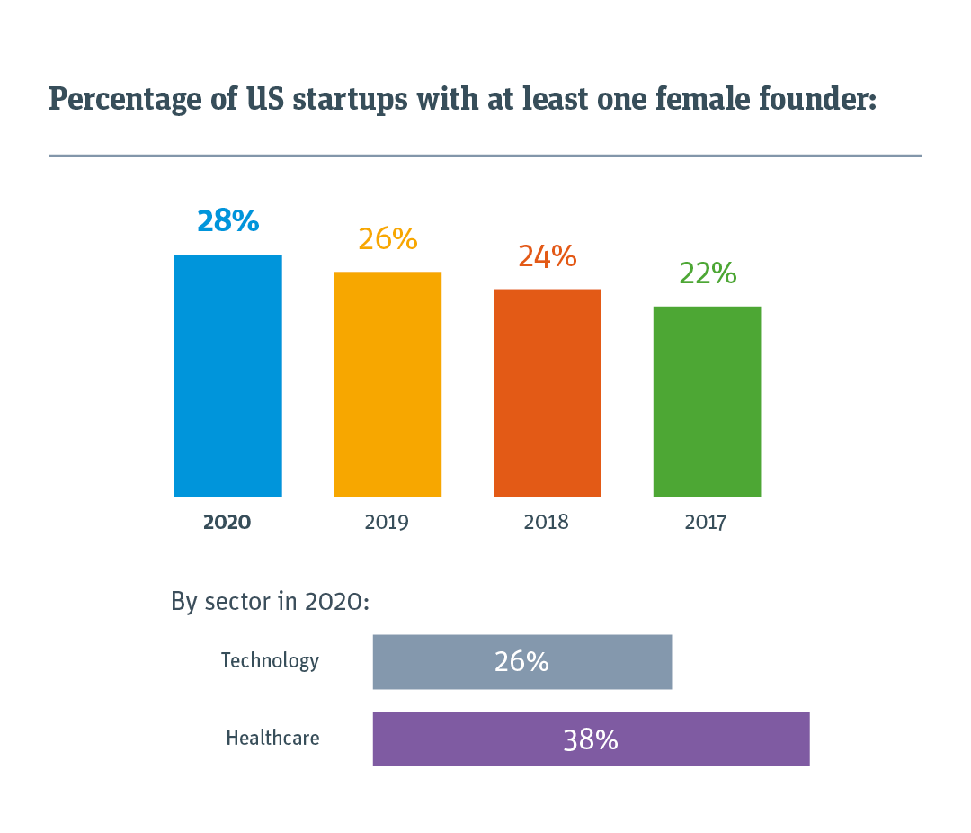 About one in four US startups has a woman on the founding team