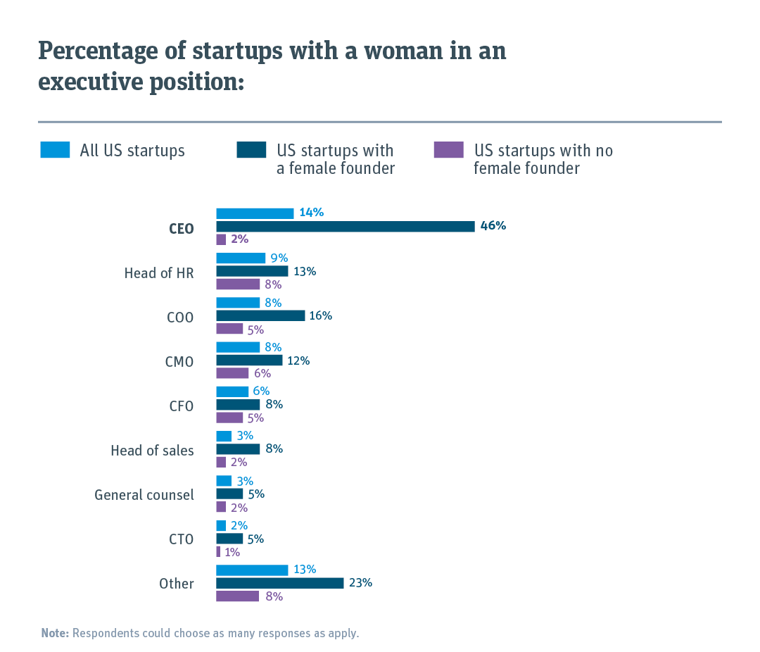 14% of US startups have a female CEO