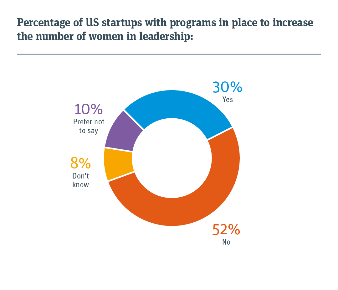 30% of US startups have programs aimed at increasing women in leadership