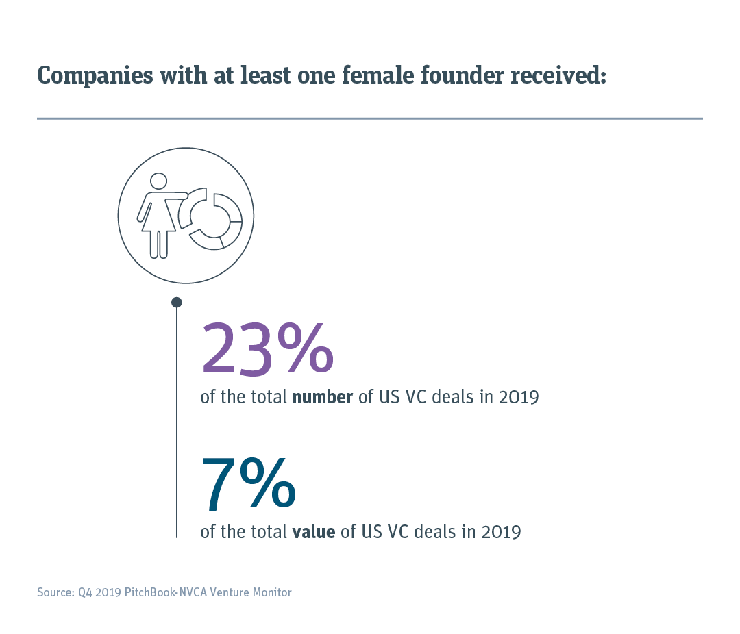 One-quarter of US VC deals involve companies with at least one female founder