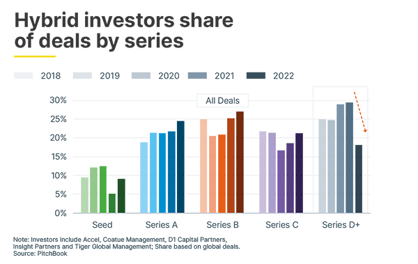 101528 Hybrid investors share of deals by series 600 px