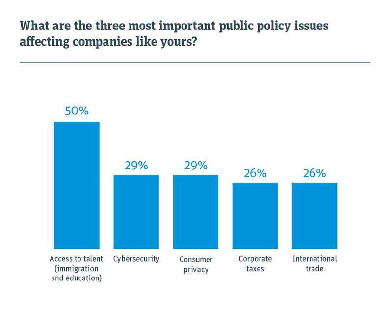 Bar chart showing the three most important public policy issues affecting companies like yours