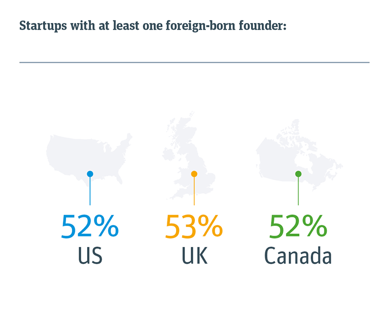 % of startups with at least one foreign-born founder per region
