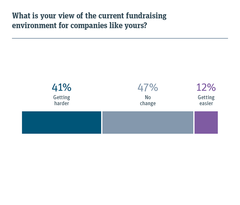 Chart showing the view of the current fundraising environment for companies like yours
