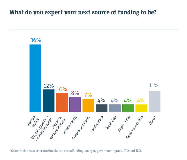 Bar chart showing what the next source of funding will be