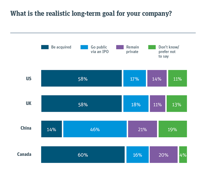 Chart showing the realistic long-term goals for your company