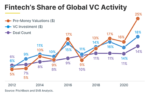 Charts for website Fintech' s Share of Global VC Activity. png