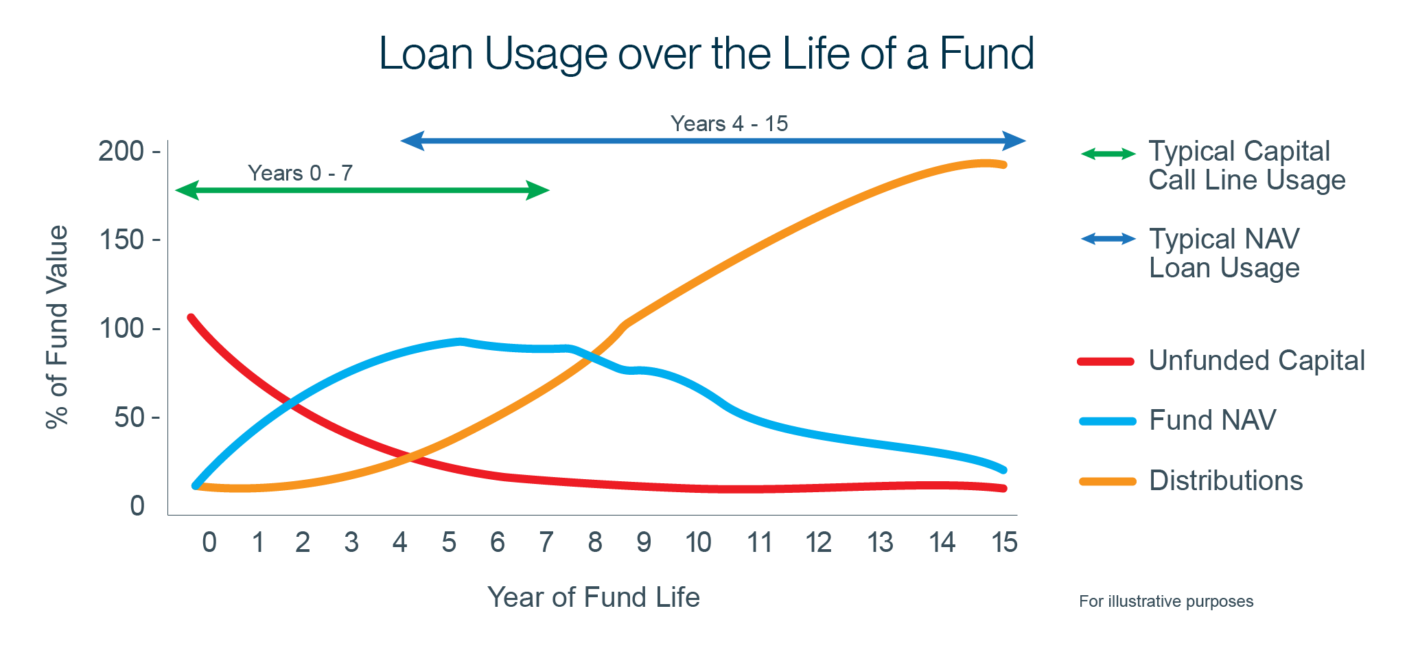 Loan Usage over the Life of a Fund Line Graph