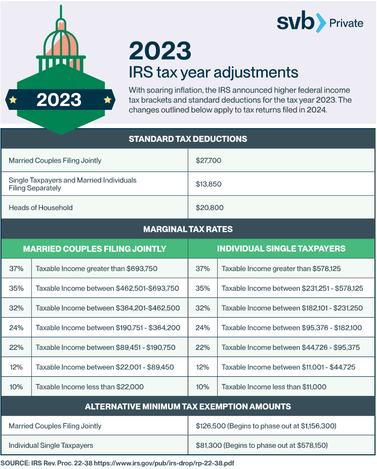 2023 IRS tax year adjustments chart PB