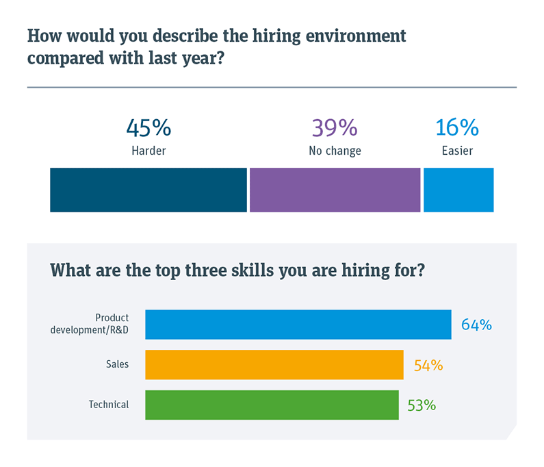 Chart showing how you describe the hiring environment compared with last year
