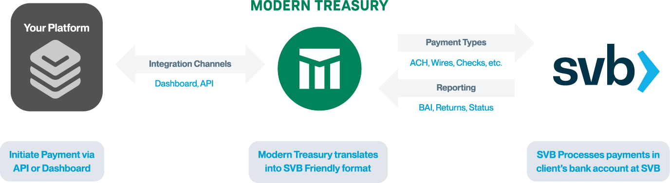 Modern Treasury Integration