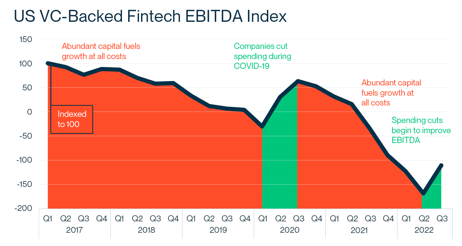 US VC-Backed Fintech EBITDA Index