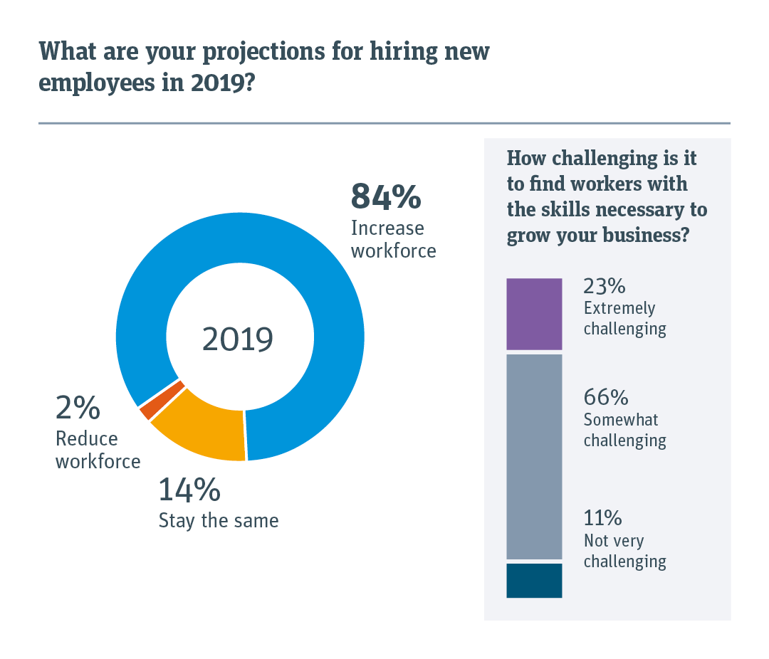 Relative projections for hiring employees and how challenging it is to find skilled workers. 