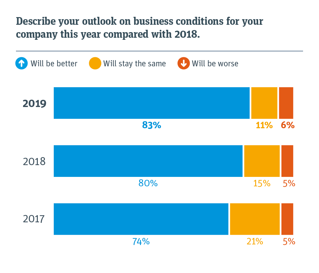 Chart comparing business conditions for this year compared with previous years. 