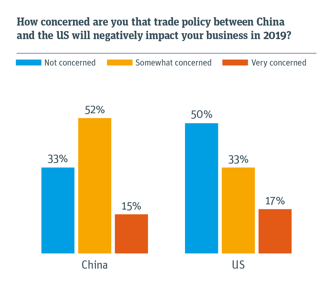 Relative concern about how trade policy between China and the US will negatively impact your business.