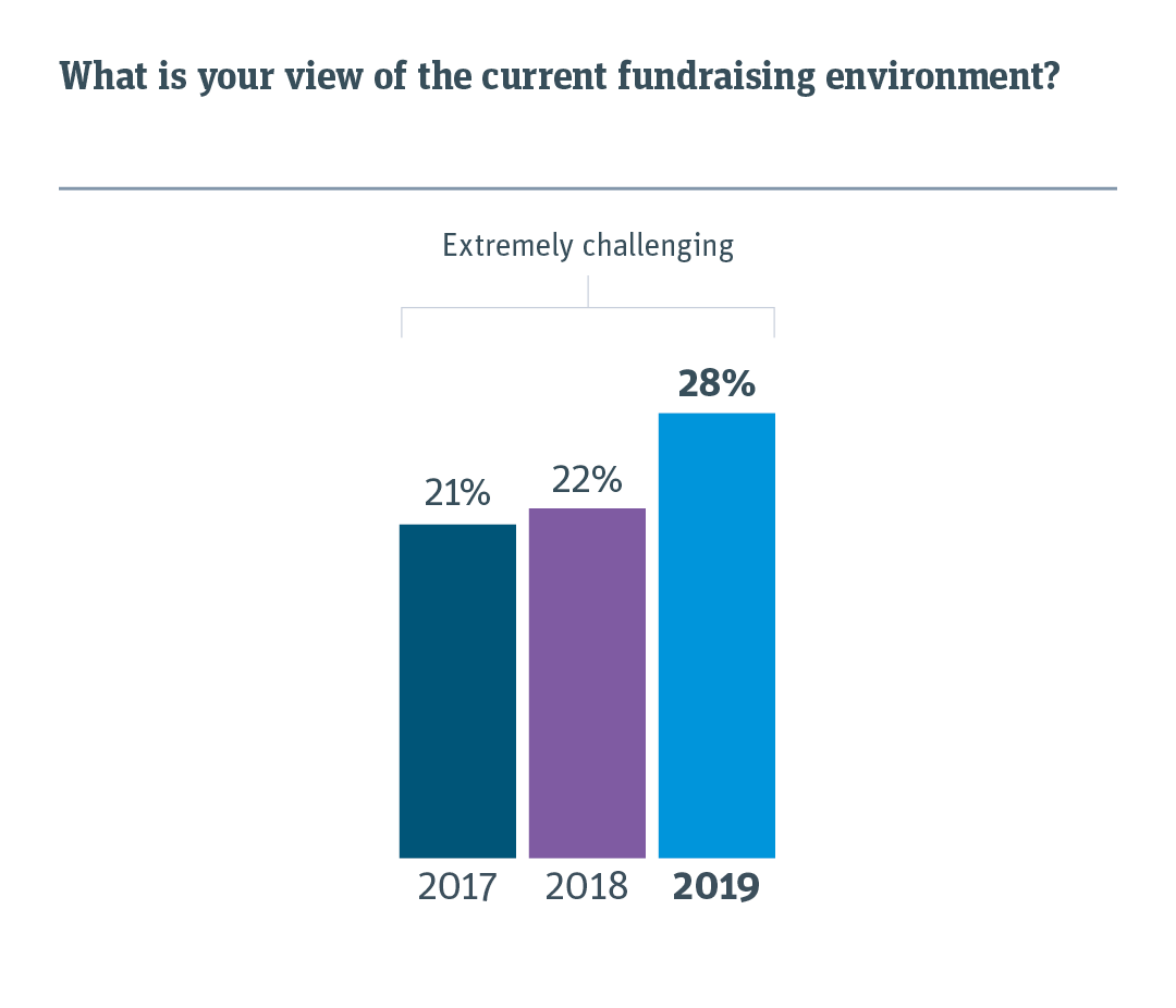 Chart comparing view of current fundraising environment for 2019 versus previous years. 