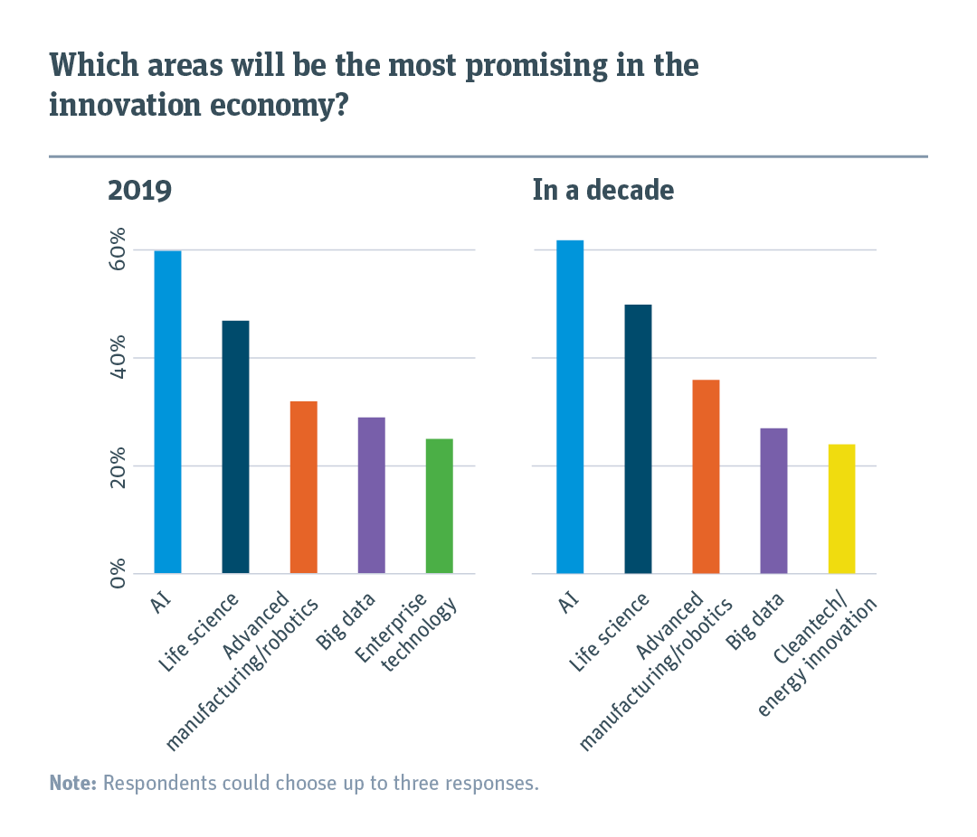 Chart comparing what areas will be the most promising in 2019 and in a decade.