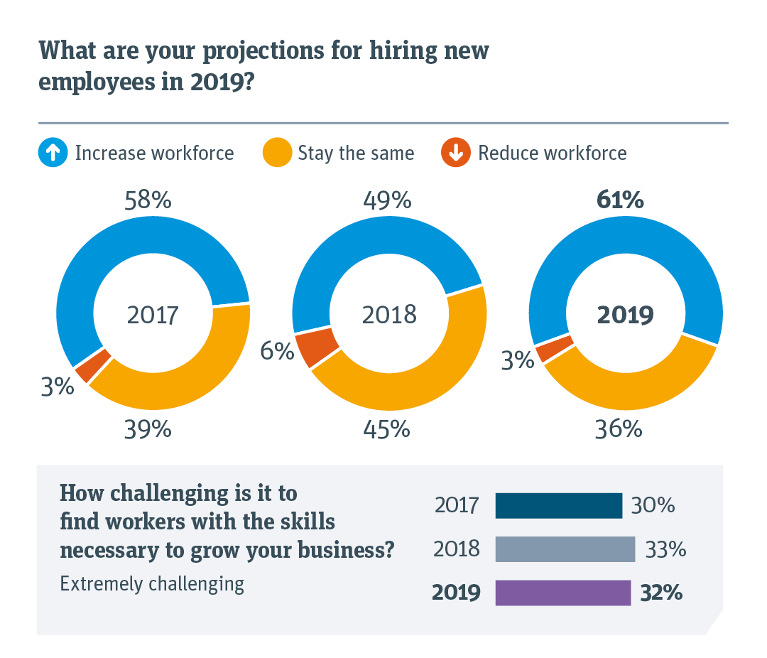 Relative projections for hiring employees and how challenging it is to find skilled workers. 