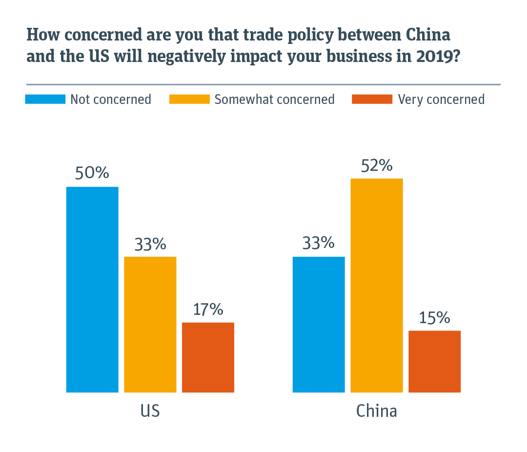 Relative concern about how trade policy between the US and China will negatively impact your business.
