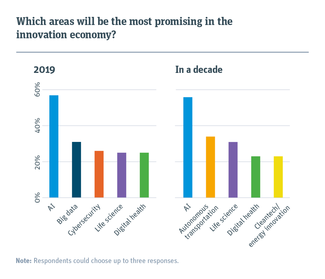 Bar chart comparing what areas will be the most promising in 2019 and in a decade.