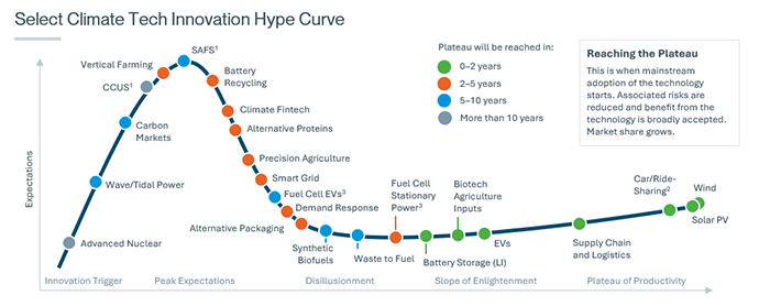 Innovation Hype Curve SVB Furture of Climate Tech 700 x 278
