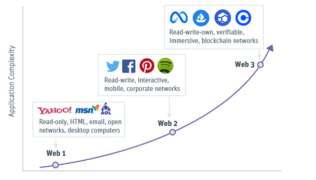 web 3 evolution graphic 1