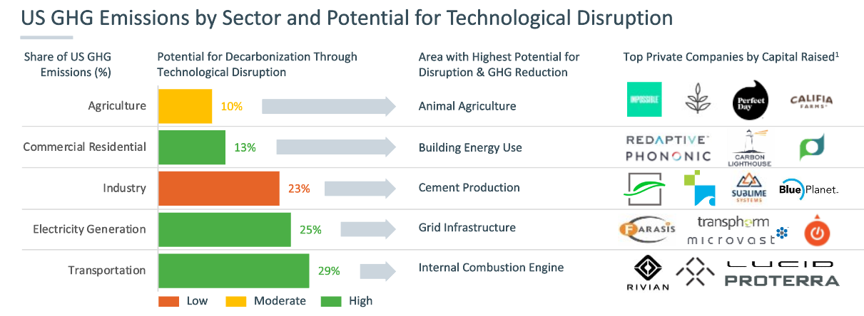 US GHG Emissions by Sector and Tech Distruption.PNG