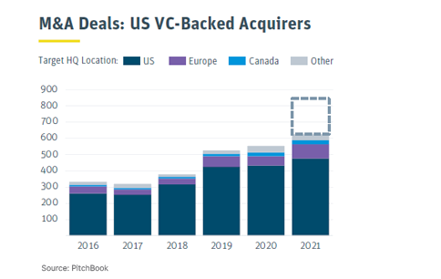 US VC Backed Acquirers 484 x 306