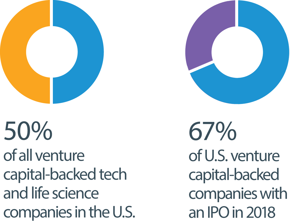 50% of all venture and capital-backed tech and life science companies in the U.S. 67% of U.S. venture capital-backed companies with an IPO in 2018
