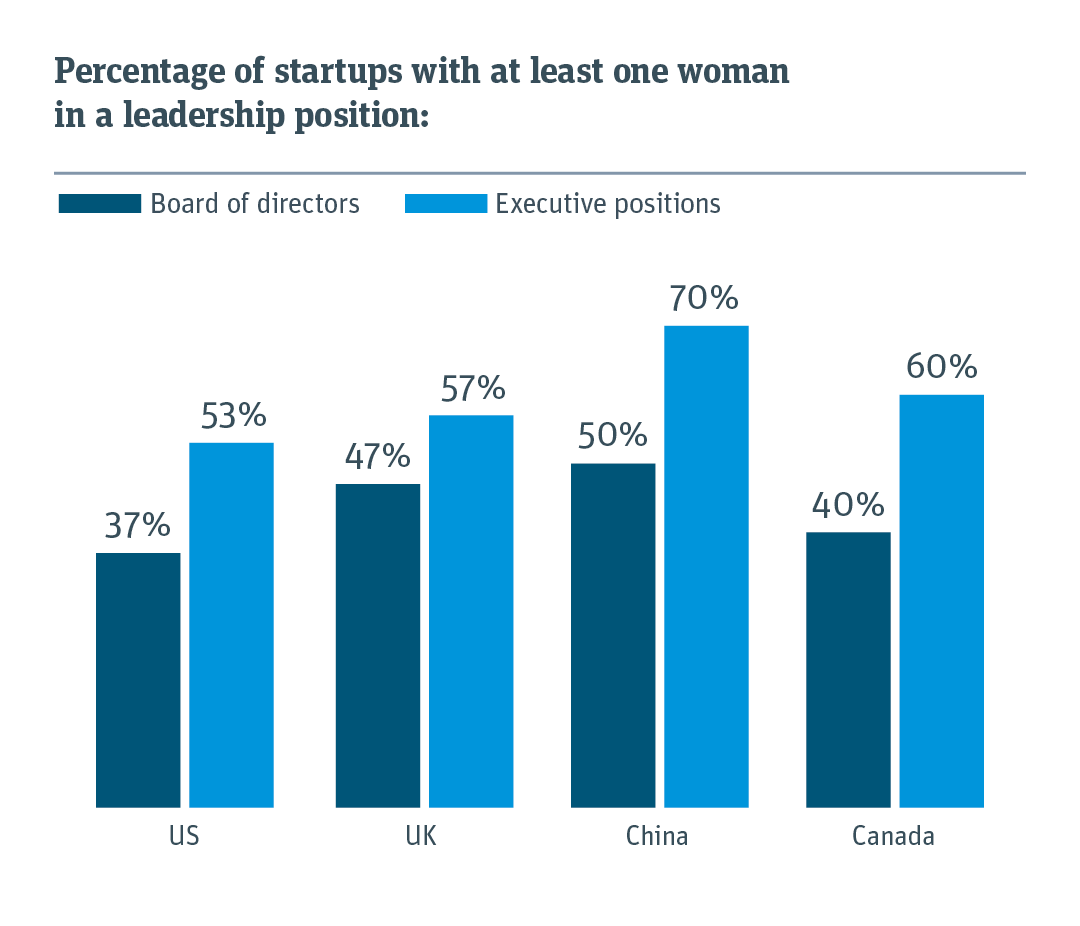 Bar chart measuring percentage of startups with at least one women in a leadership position in four countries. 