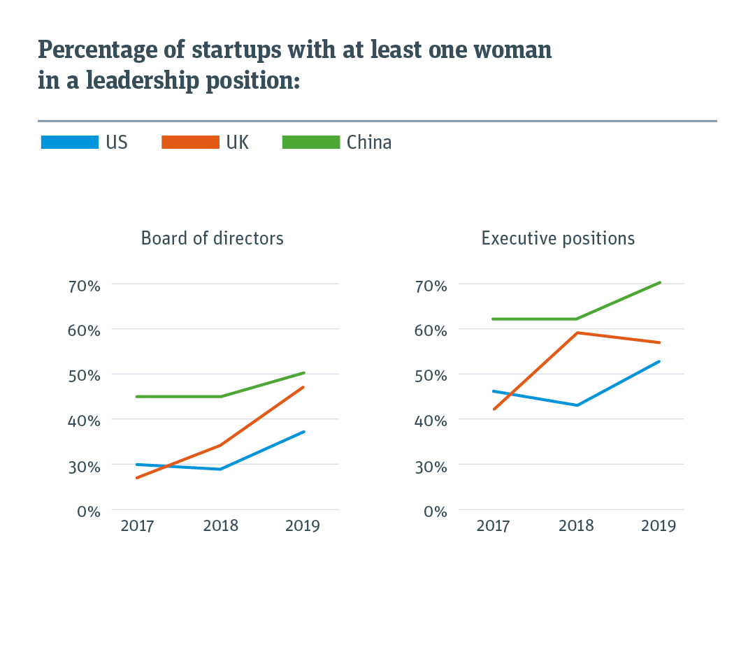Line graph measuring percentage of startups with at least one women in an executive position from 2017 to 2019 for three countries. 