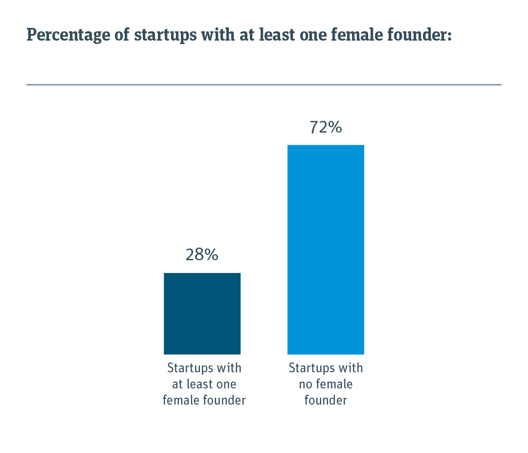 Chart showing that 28%  of startups have at least one women on the founding team.