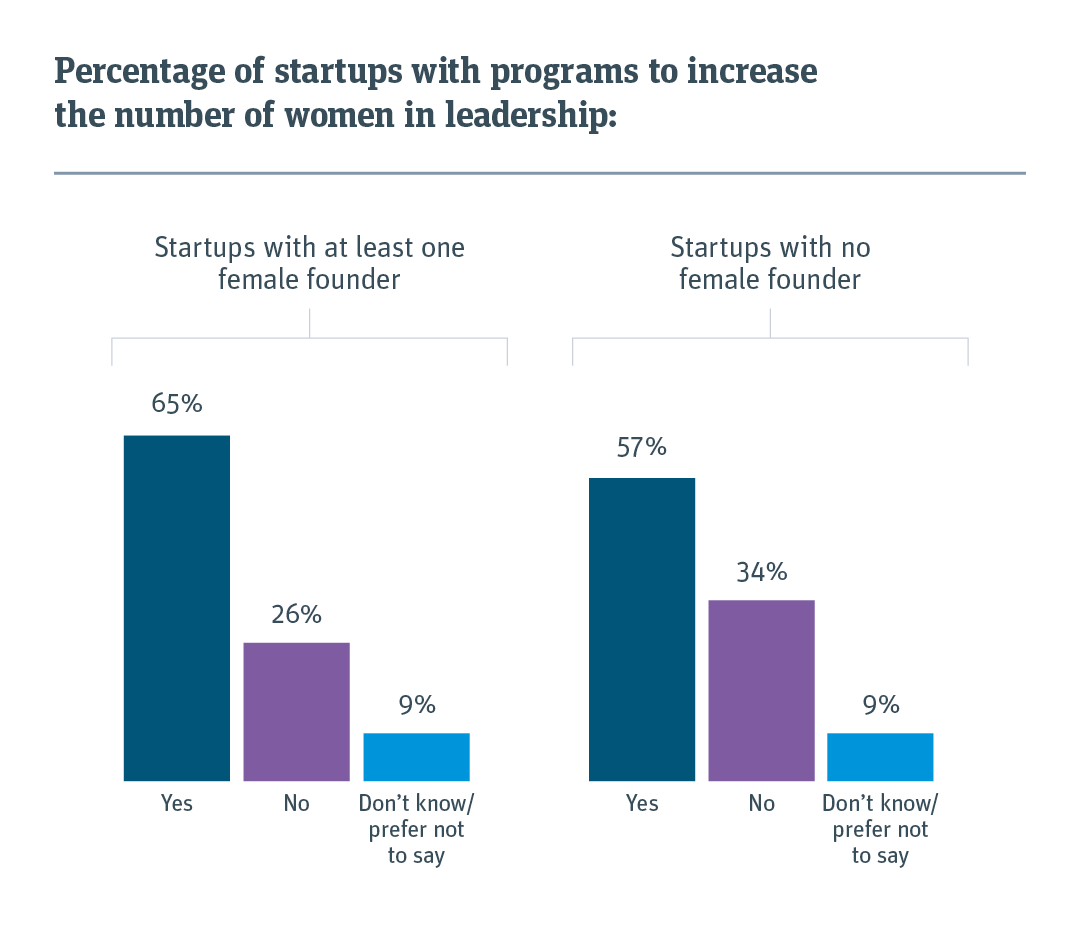 Bar chart showing percentage of startups with programs in place to increase the number of women in leadership. 