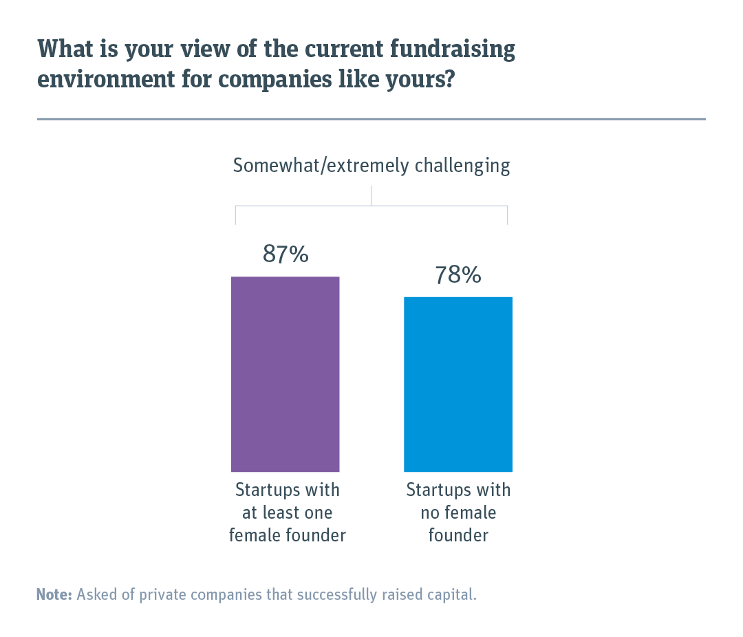 Bar chart showing percentage of startups who stay the current fundraising environment is somewhat or extremely challenging.