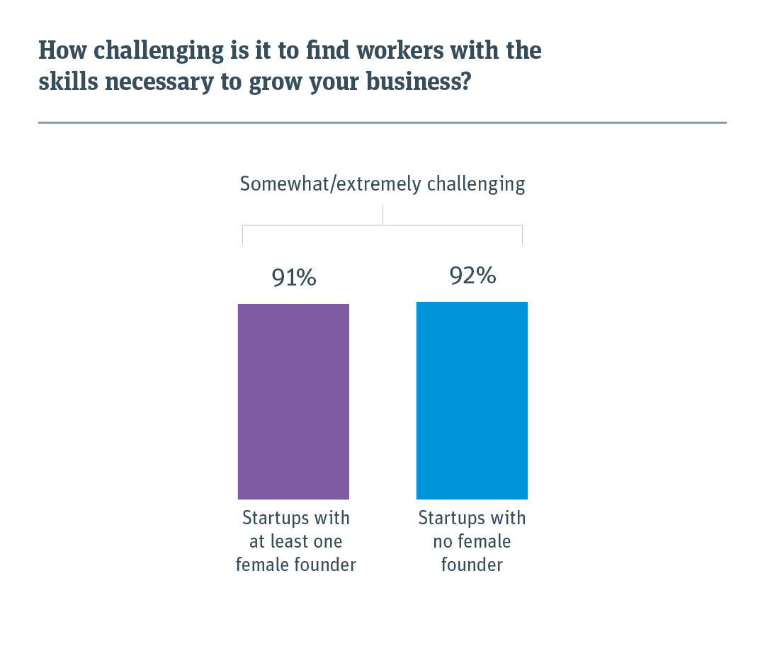 Chart showing how challenging it is to find skilled workers among startups with at least one female founder versus startups with no female founder. 