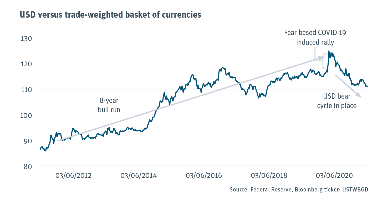Graph USD versus trade weighted basket of currencies ( 002). png