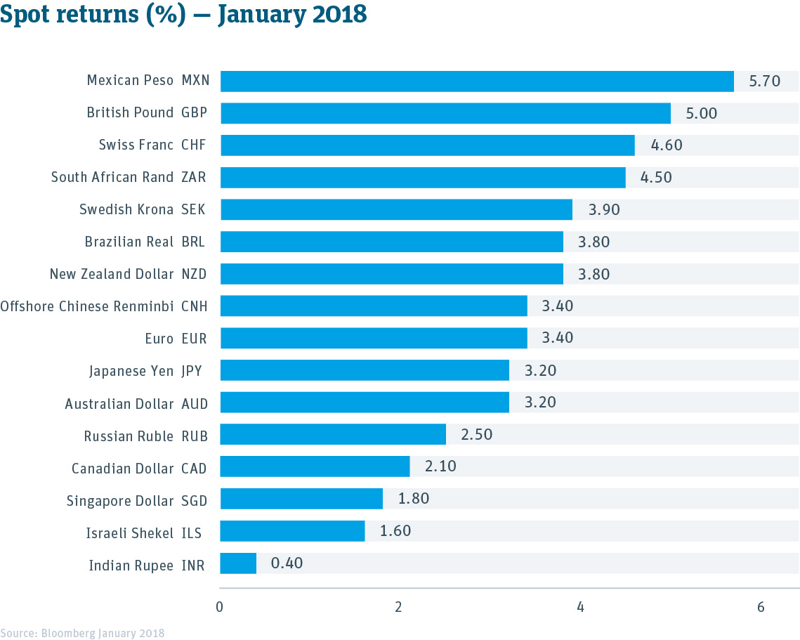 Currency Spot Returns Table -- January 2018