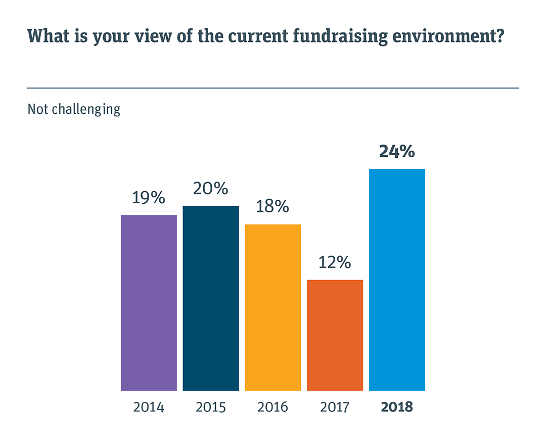What is your view of the current fundraising environment?