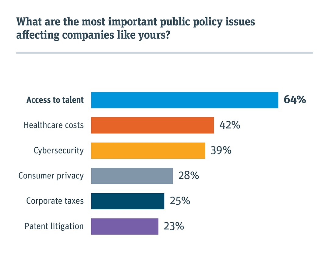 What are the most important public policy issues affecting companies like yours?