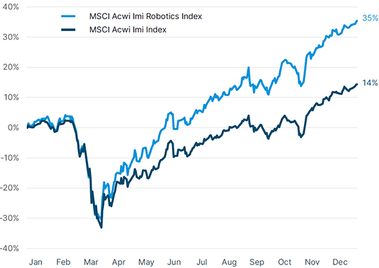 Robotics index performance Post COVID 19 surge