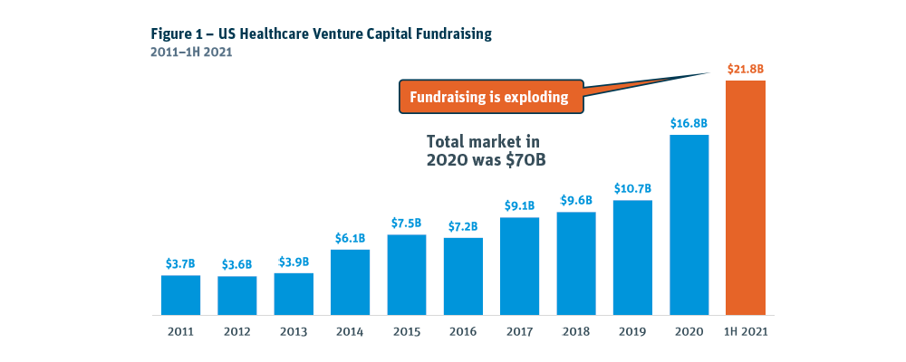 Healthcare VC Fundraising 1000 x 400
