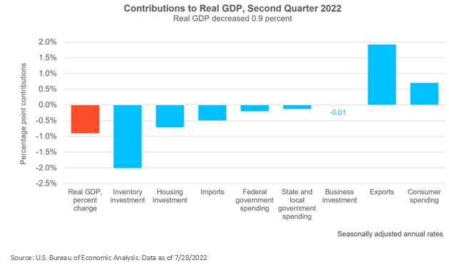 Figure 1 Real GDP