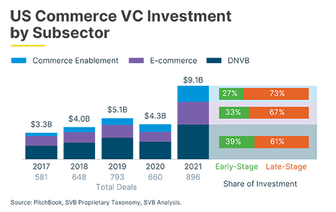 101450 US Commerce VC Investment by Subsector 484 x 306 3. png