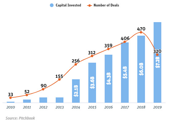 Venture capital investment in real estate technology